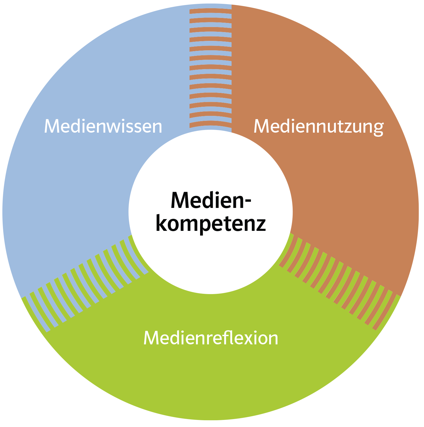 AM Medienkompetenzmodell Ammann et all