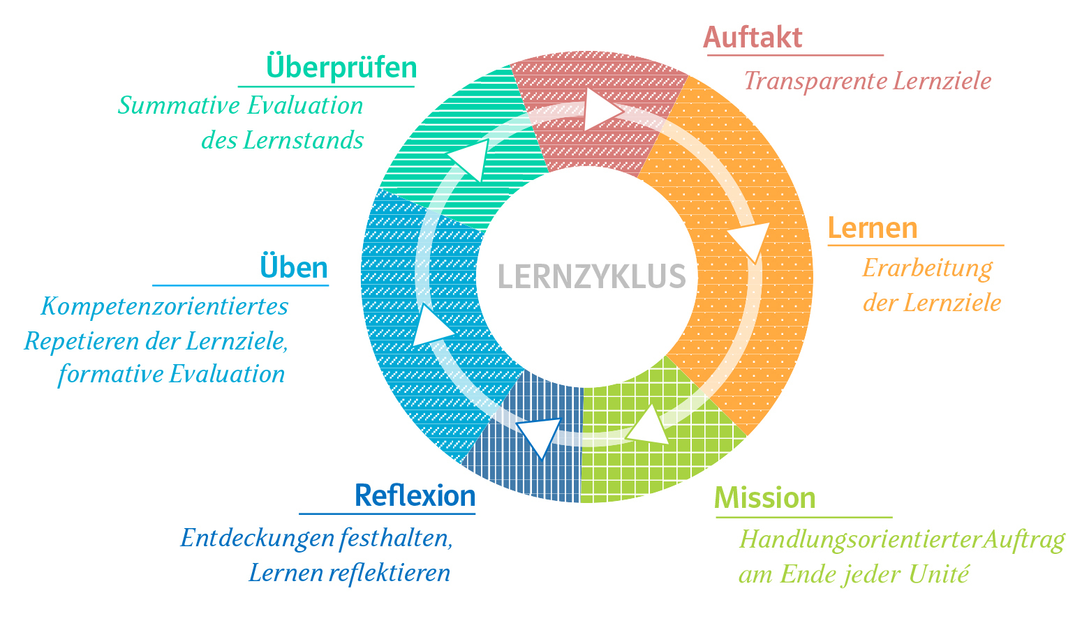 News lernzyklus cest ca klett und balmer